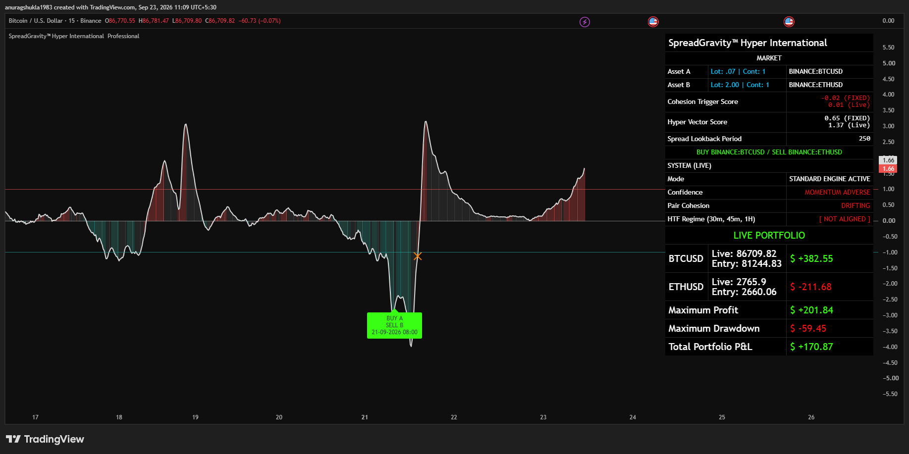 Bitcoin-Ethereum Chart