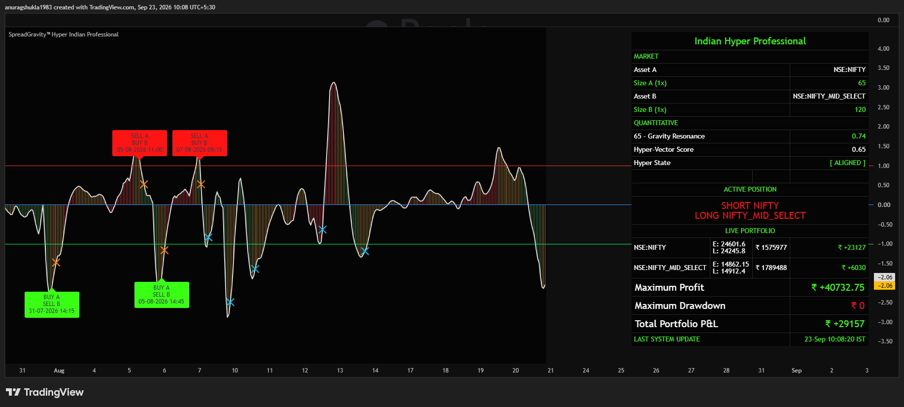 NIFTY MIDCAP SEGMENT