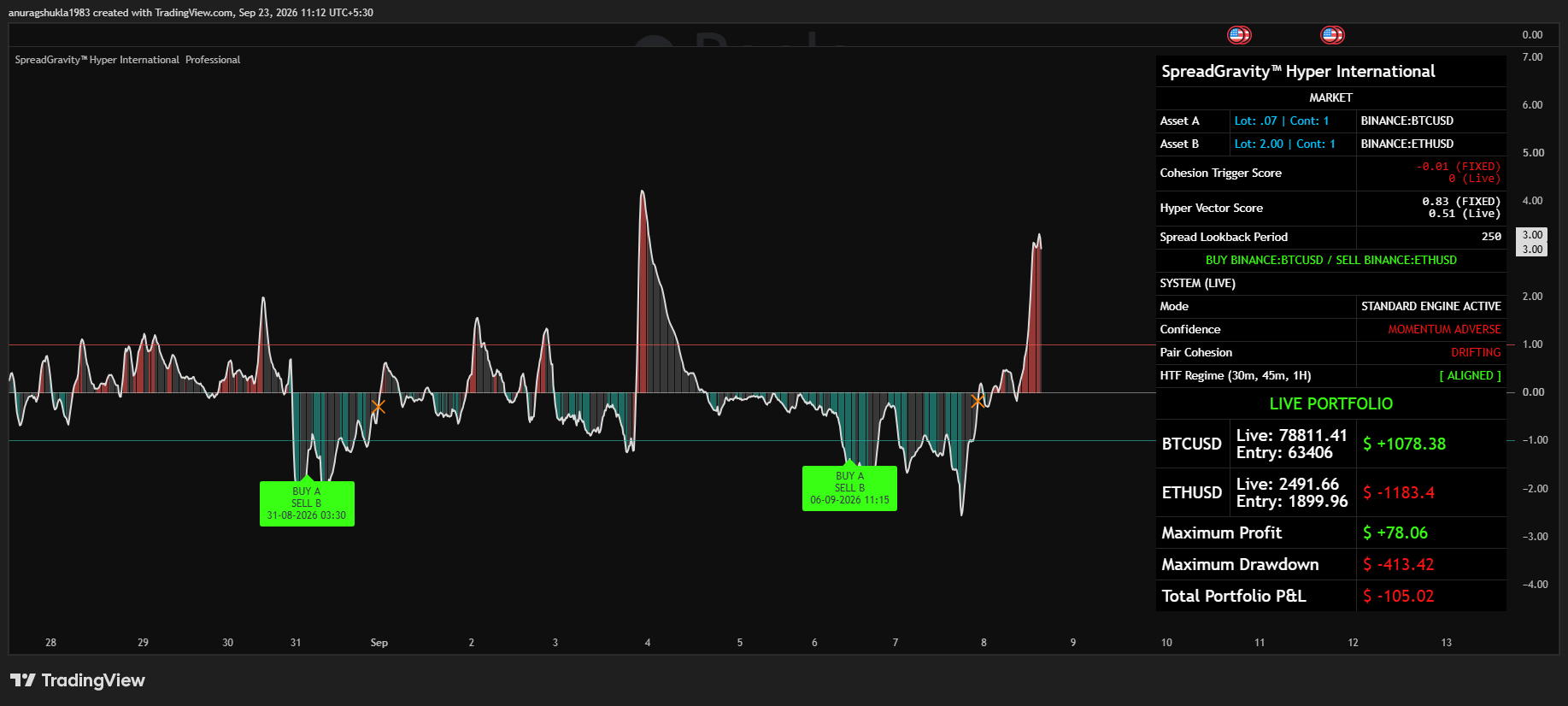 Bitcoin-Ethereum Chart