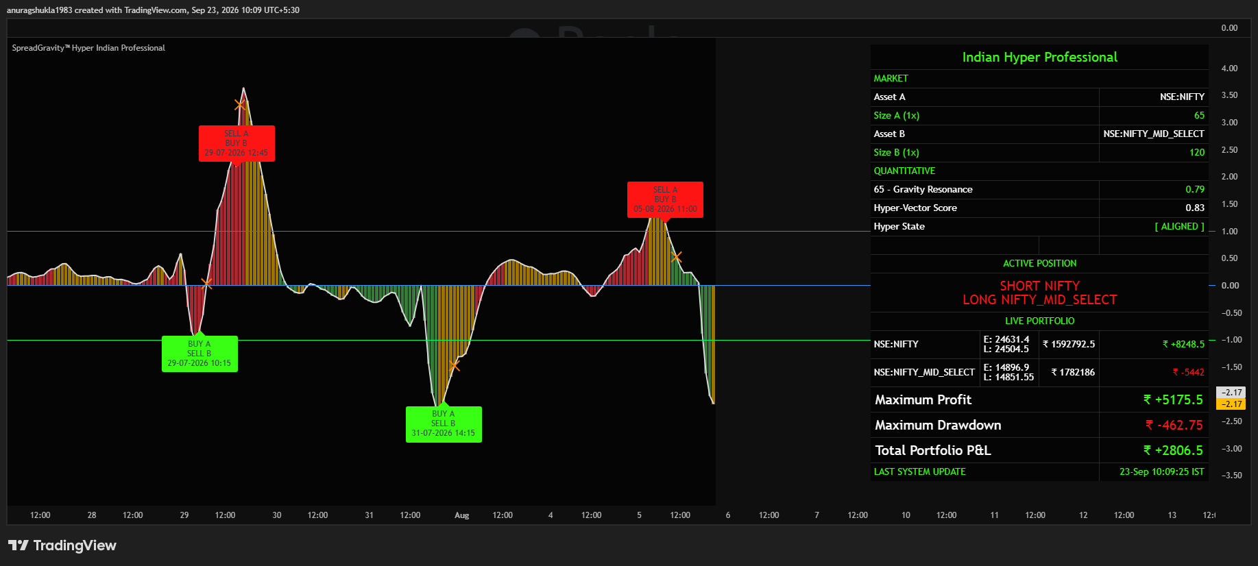 NIFTY MIDCAP SEGMENT