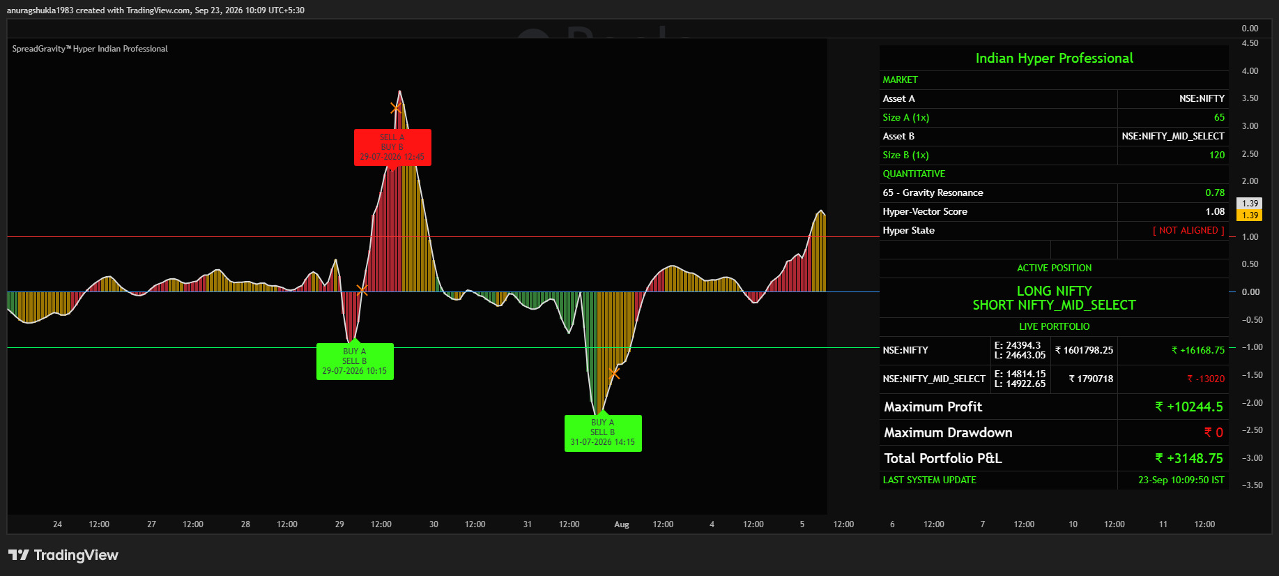NIFTY MIDCAP SEGMENT