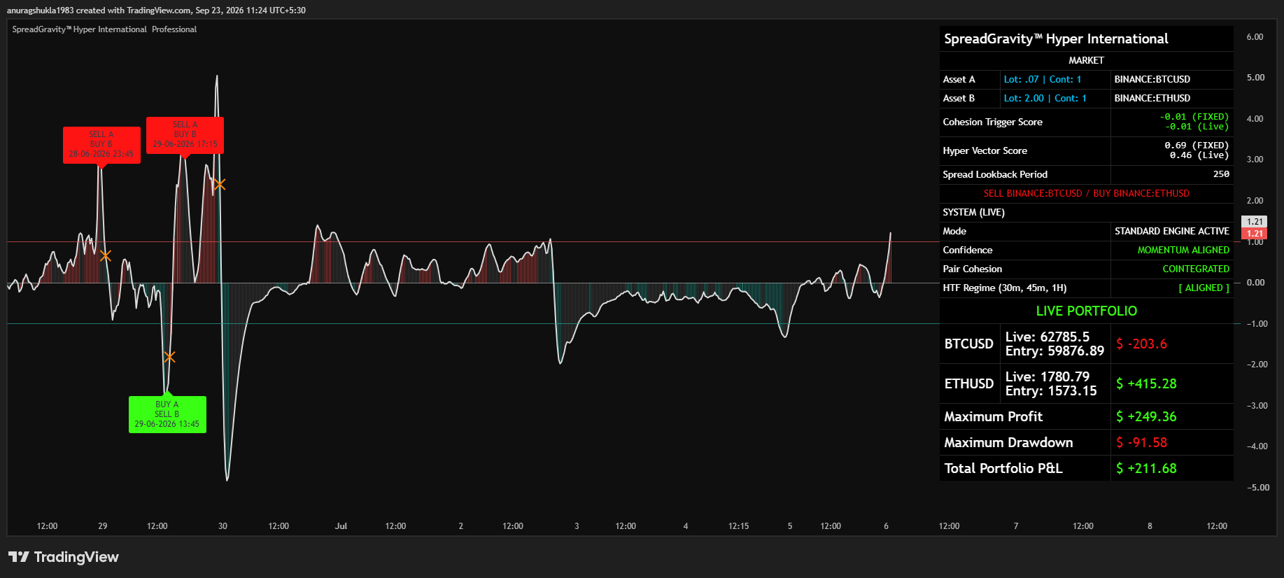 Bitcoin-Ethereum Chart
