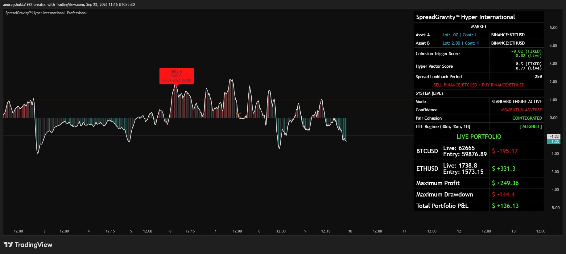 Bitcoin-Ethereum Chart