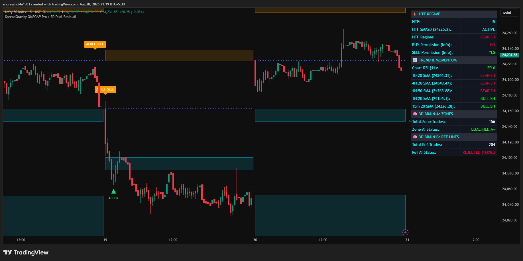 Nifty 50 Index